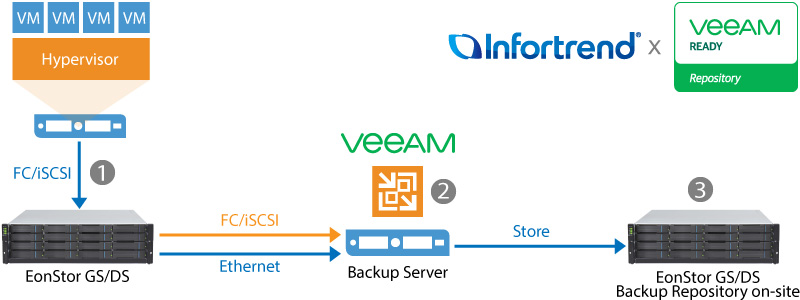 Infortrend เพิ่ม Certified Storage สำหรับ Veeam Backup & Replication