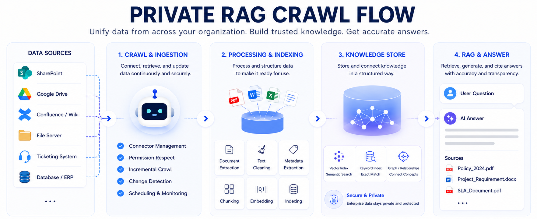 Crawl Flow in Private RAG