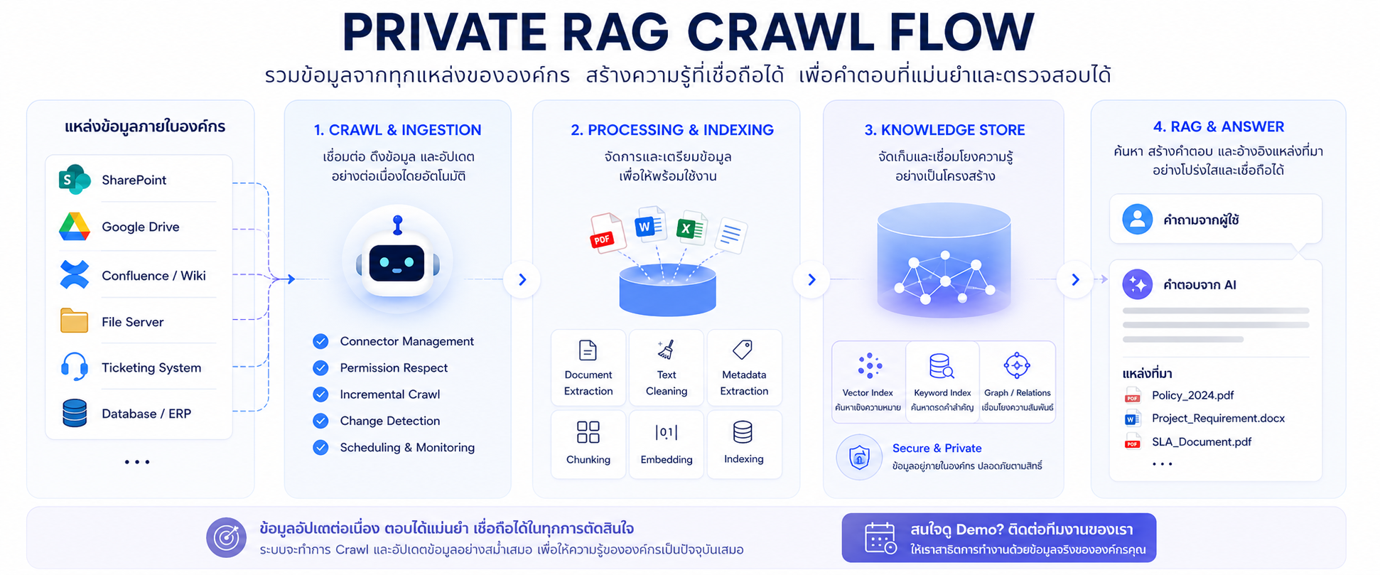 Crawl Flow ในระบบ Private RAG