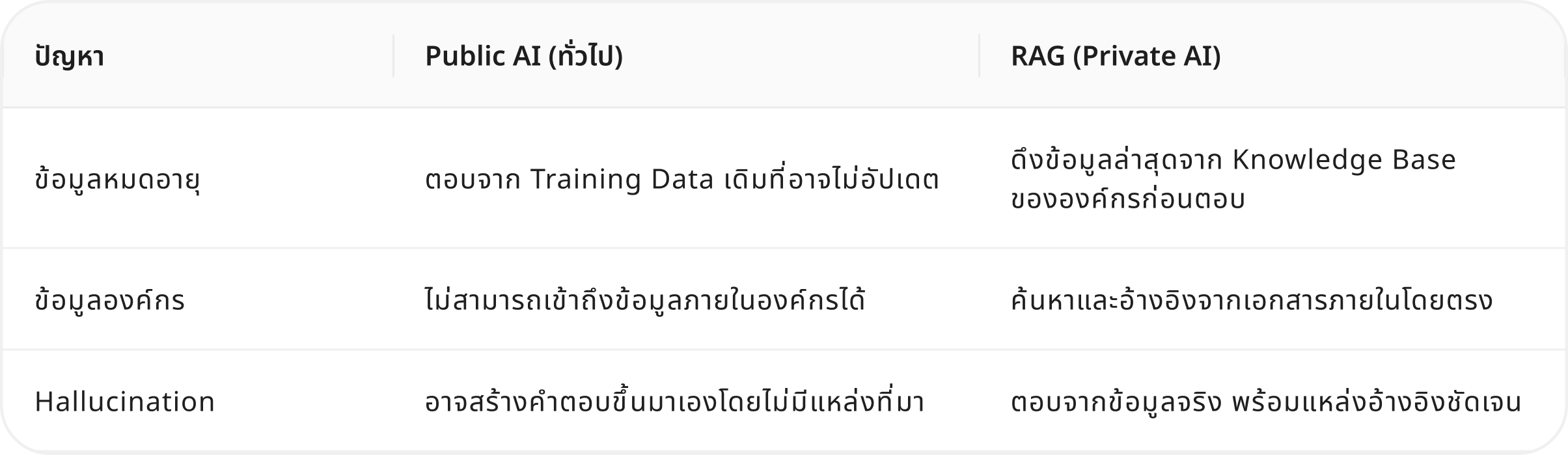 เปรียบเทียบ Public AI กับ Private RAG
