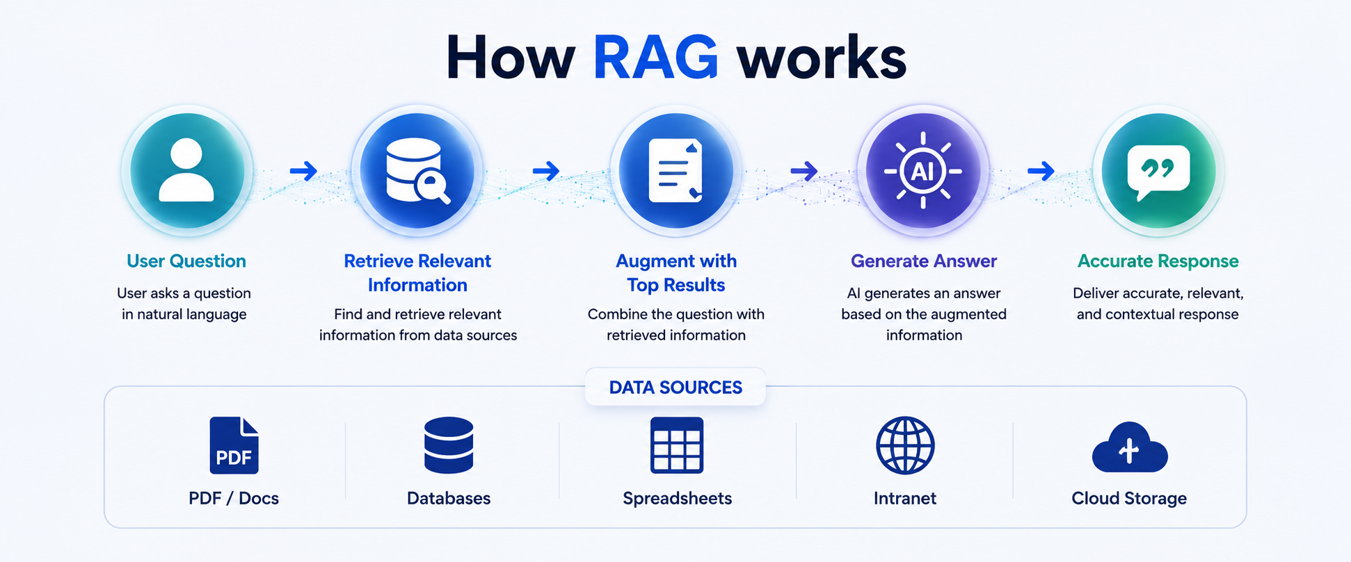 RAG ทำงานอย่างไร (How it works)
