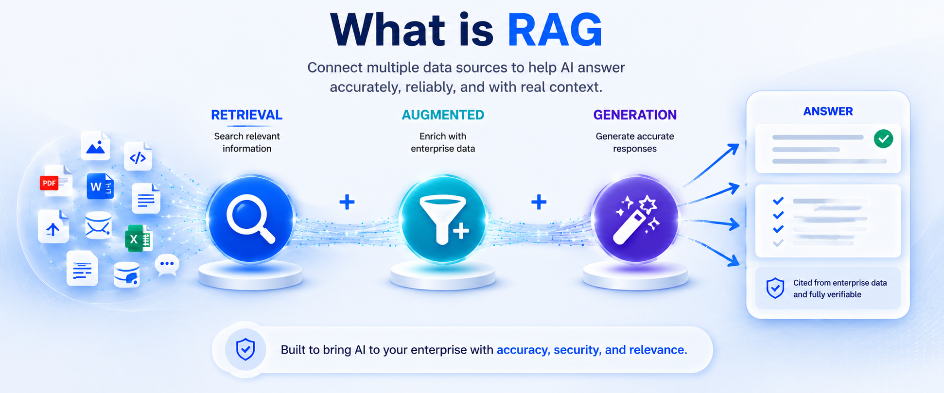 RAG คืออะไร (What is RAG)